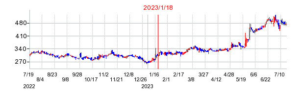 2023年1月18日 09:17前後のの株価チャート